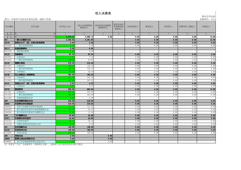 宜宾市委统战部2019年部门决算公开表.xls