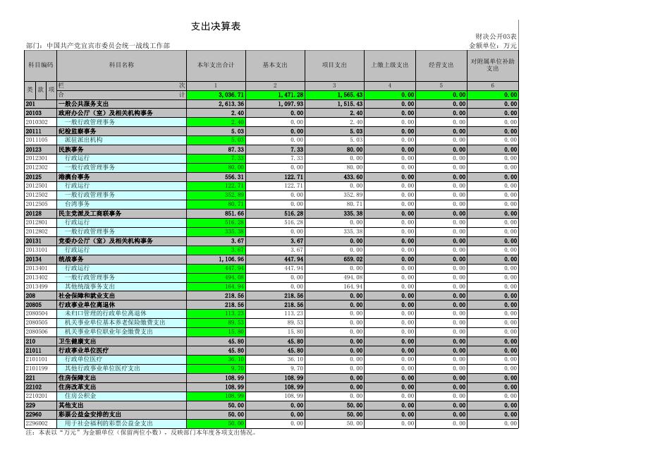 宜宾市委统战部2019年部门决算公开表.xls