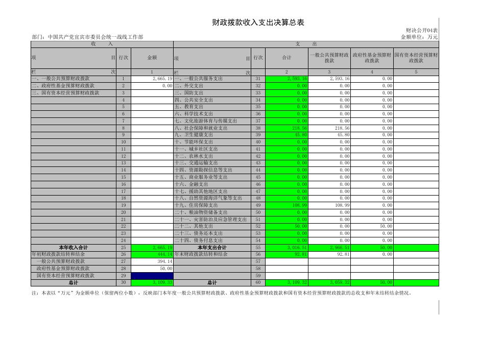 宜宾市委统战部2019年部门决算公开表.xls