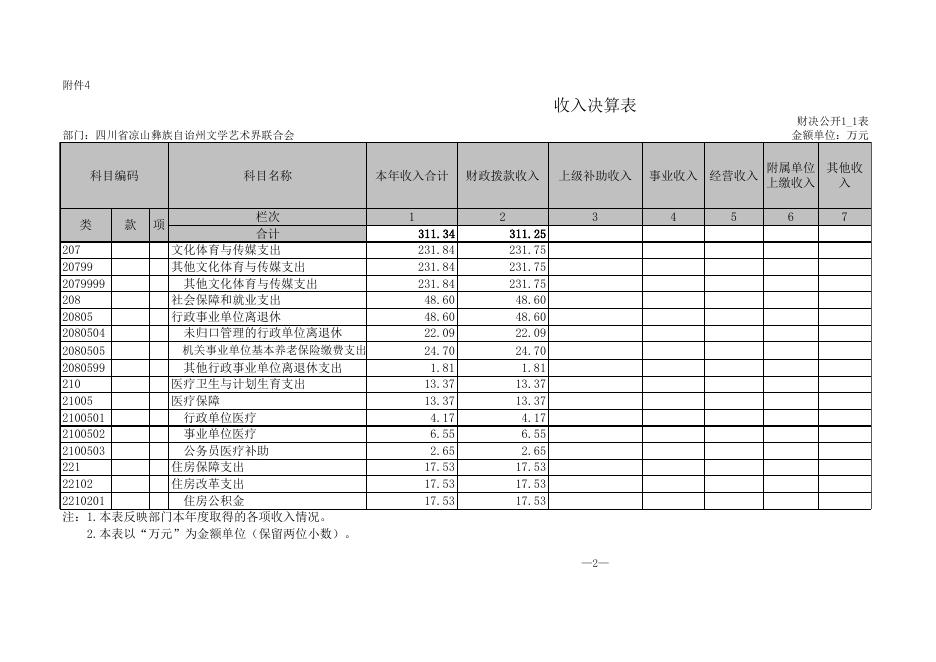 州文联2016年部门决算公开表.xls