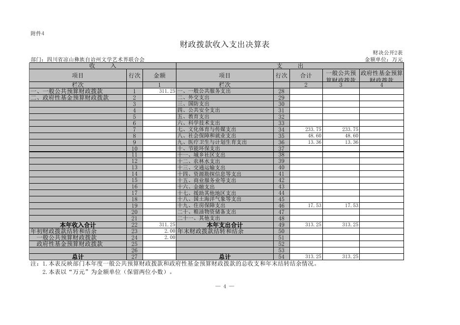 州文联2016年部门决算公开表.xls