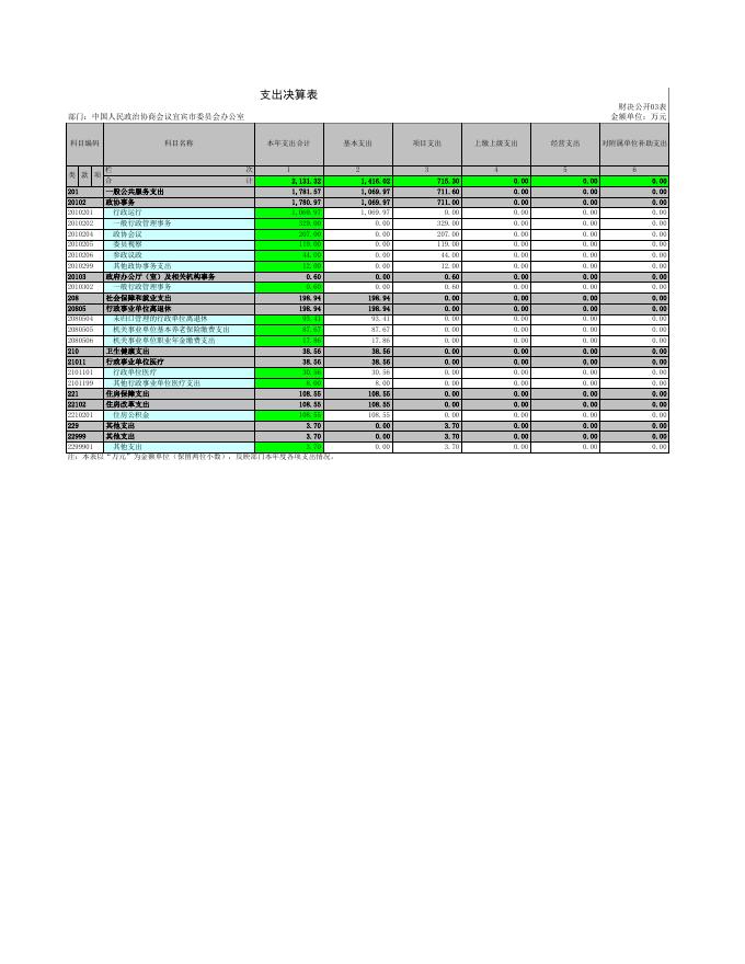 2019年宜宾市政协办公室决算公开数据.xls