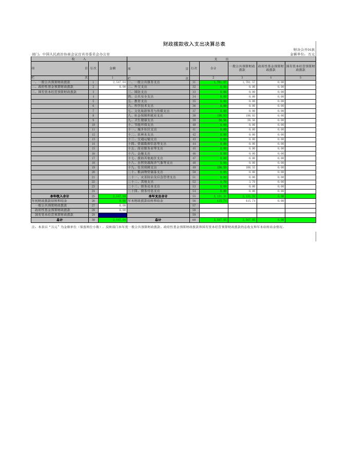 2019年宜宾市政协办公室决算公开数据.xls