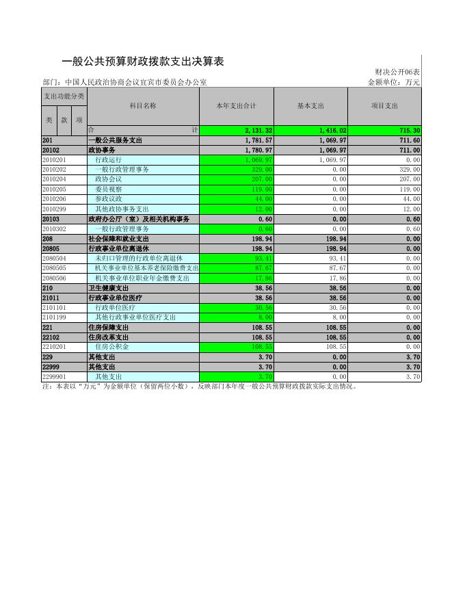 2019年宜宾市政协办公室决算公开数据.xls