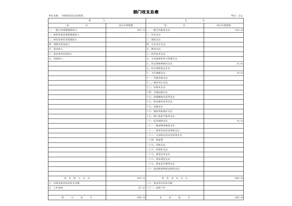 2021年部门预算公开表(凉山州财政局综合管理部）.xls
