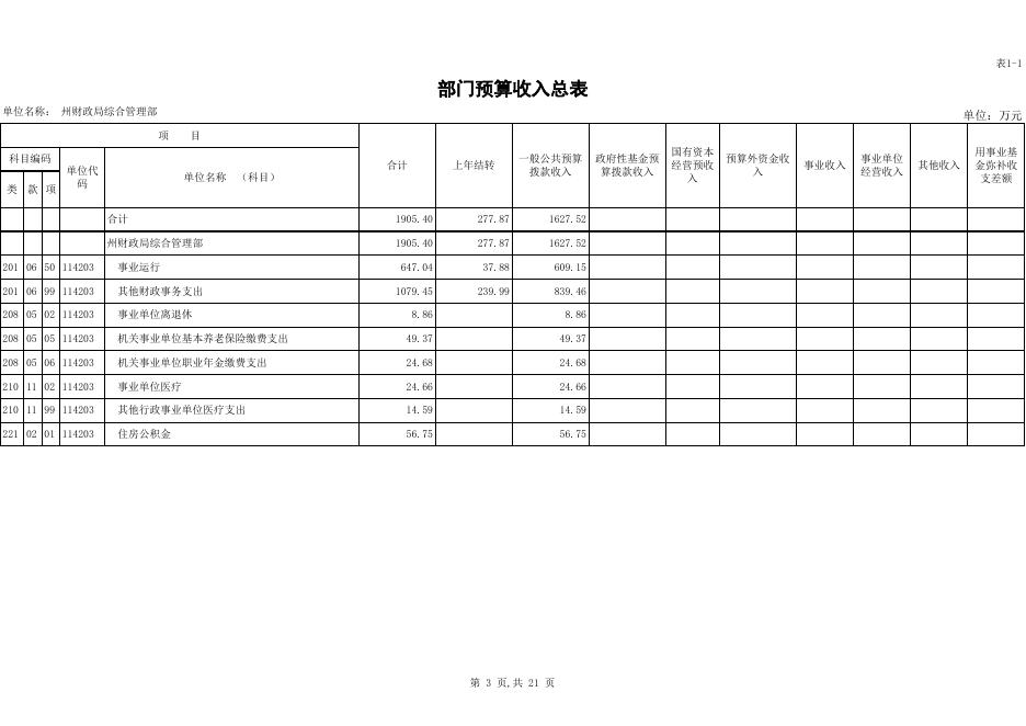 2021年部门预算公开表(凉山州财政局综合管理部）.xls