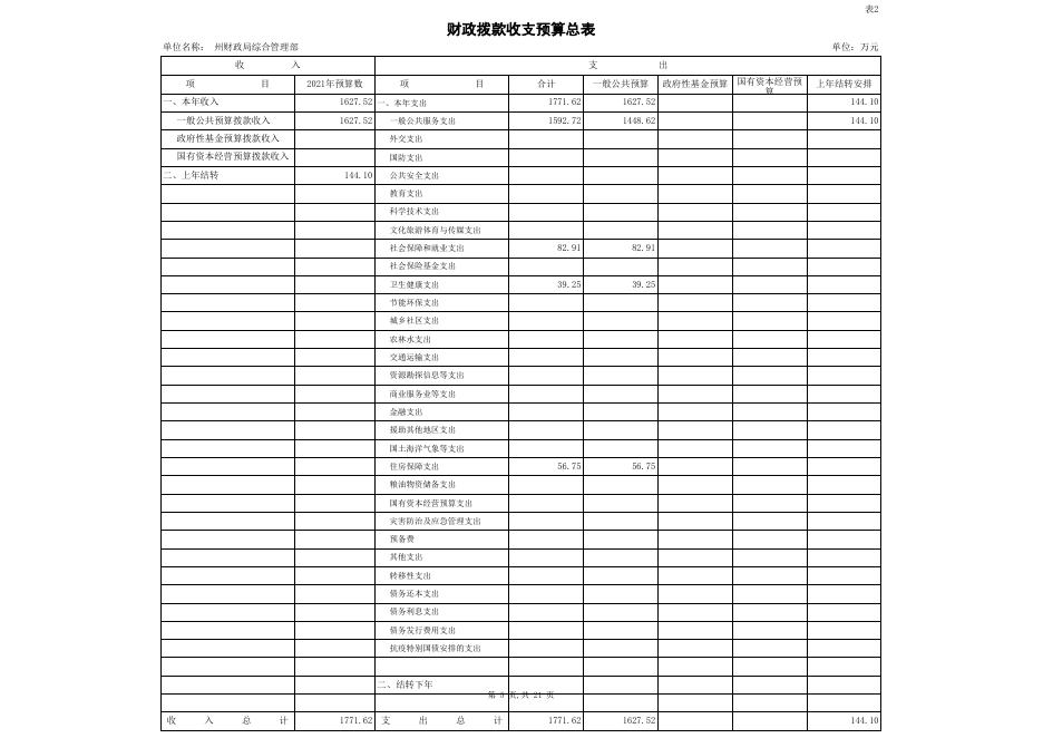 2021年部门预算公开表(凉山州财政局综合管理部）.xls