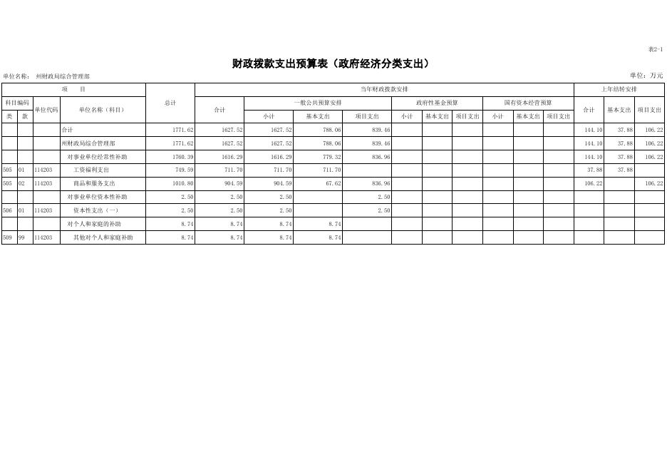 2021年部门预算公开表(凉山州财政局综合管理部）.xls