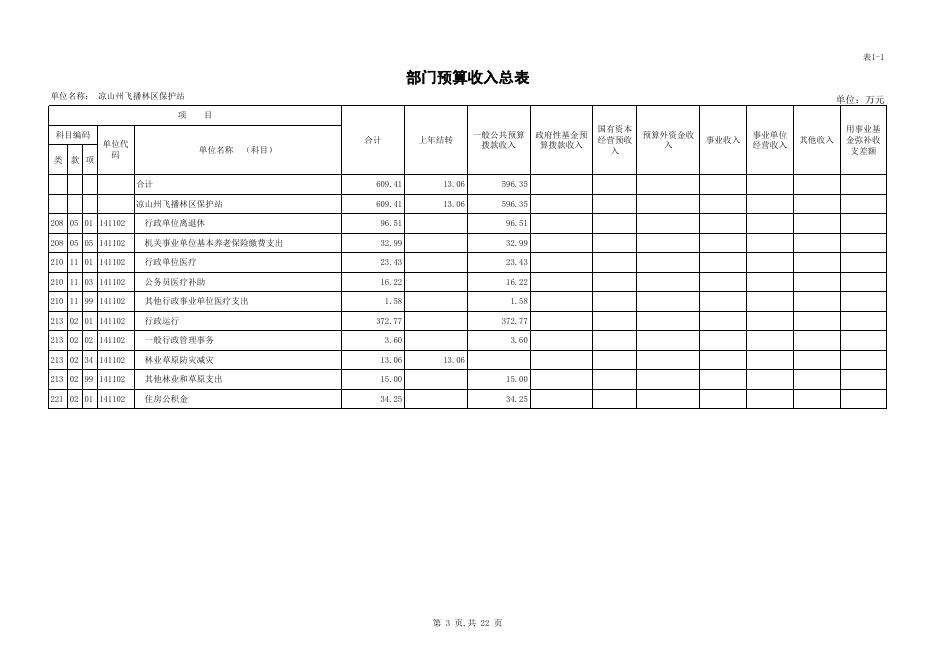 州飞播林区保护站2020年部门预算公开表.xls