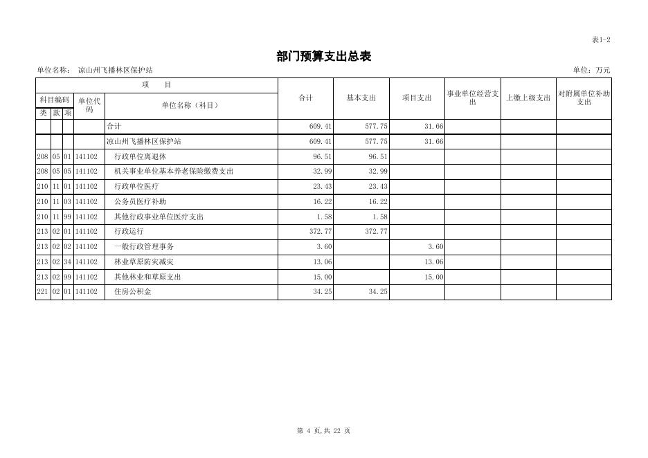 州飞播林区保护站2020年部门预算公开表.xls