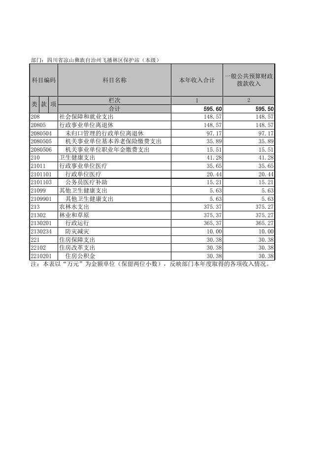 【决算】凉山州飞播林区保护站2019年度部门决算.xls