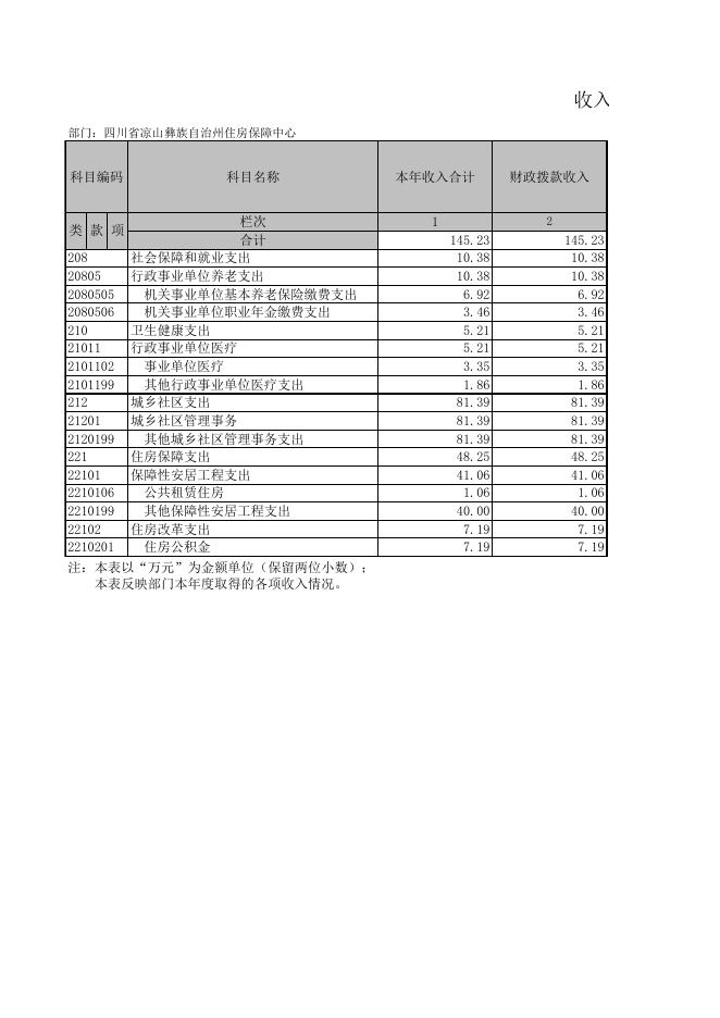 凉山州住房保障中心2021年决算公开表.xls