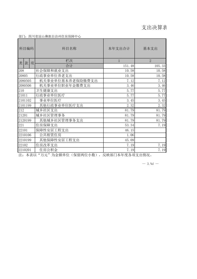 凉山州住房保障中心2021年决算公开表.xls