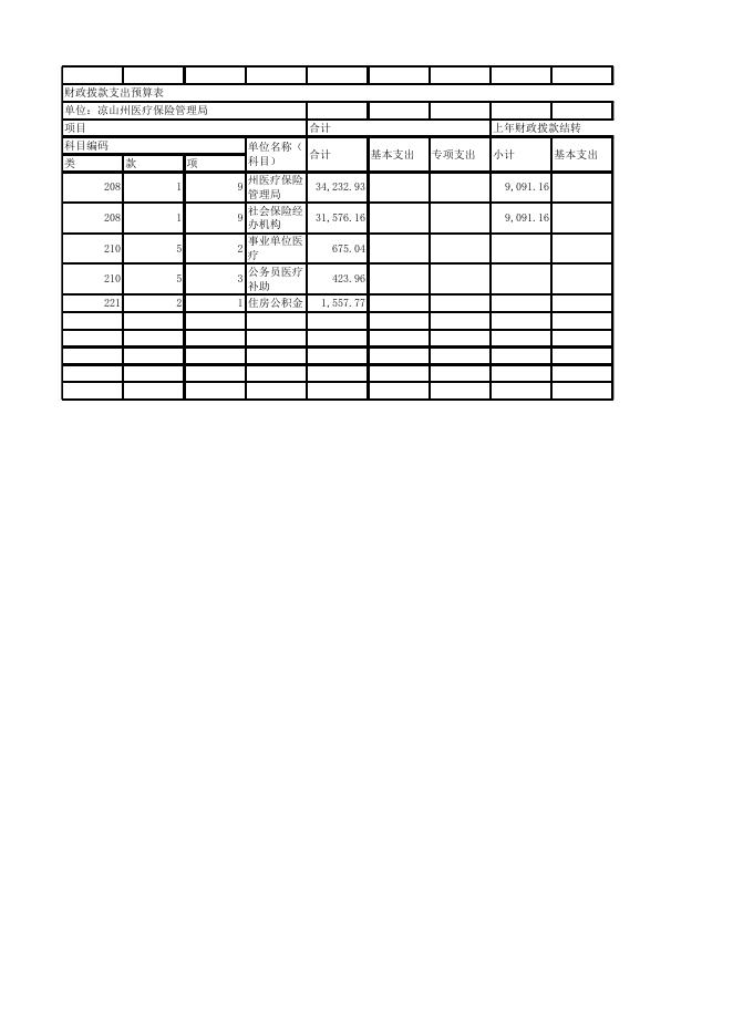 凉山州医疗保险管理局2015年部门预算.xlsx