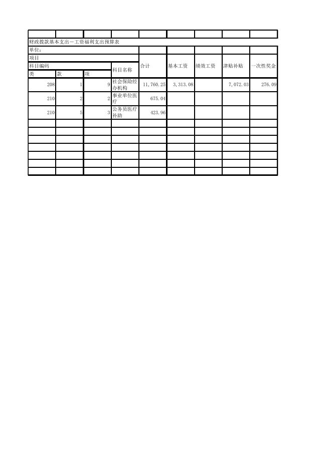 凉山州医疗保险管理局2015年部门预算.xlsx
