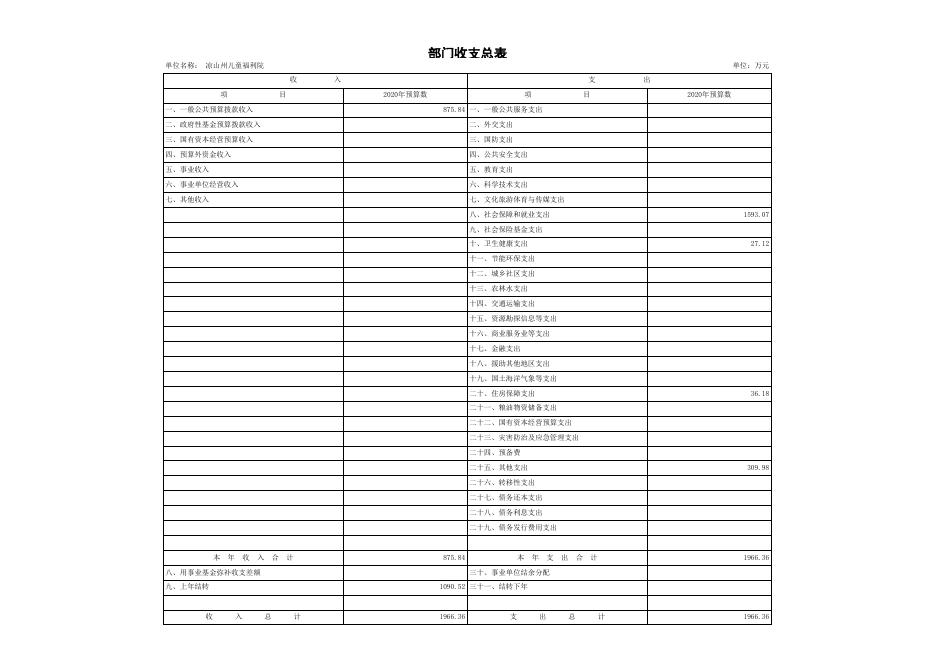 凉山州儿童福利院2020年部门预算公开表.xls
