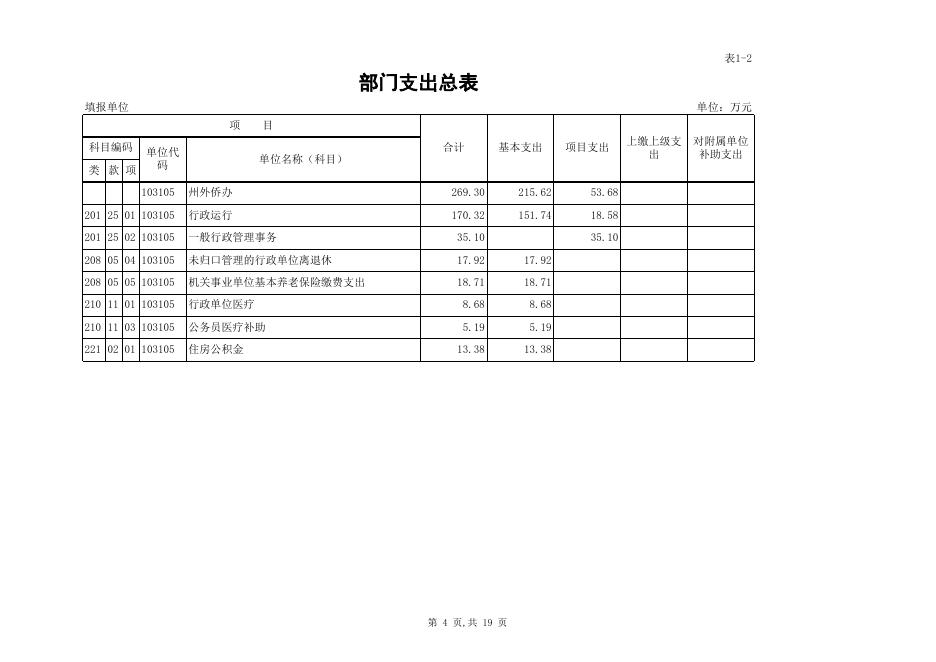 州外侨办2018年部门预算公开表.xls