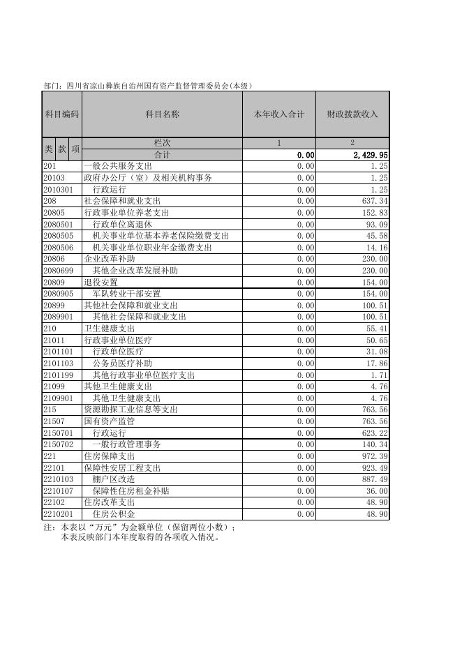 州国资委2020年度部门决算公开报表.xls