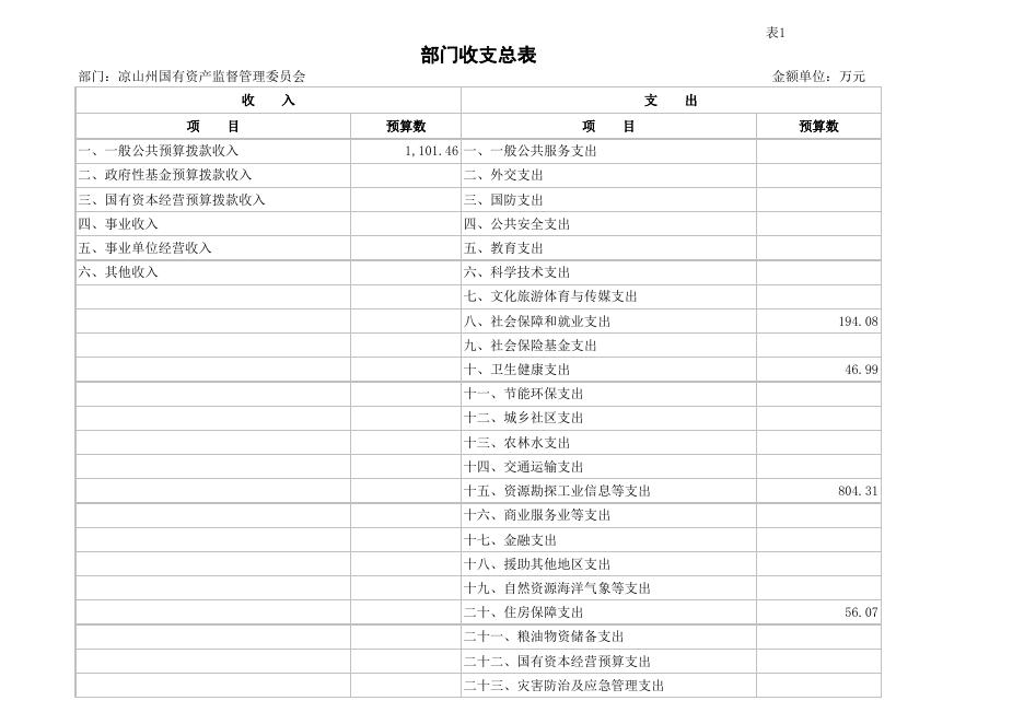 州国资委2023年部门预算公开报表.xlsx