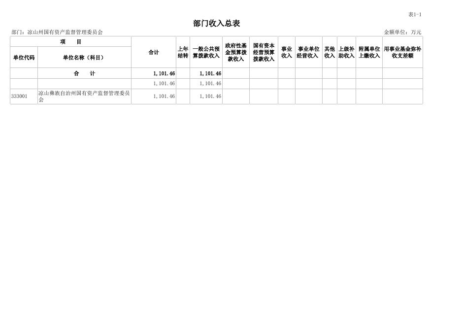 州国资委2023年部门预算公开报表.xlsx