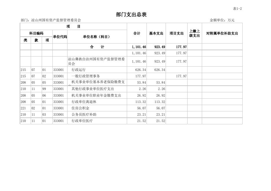 州国资委2023年部门预算公开报表.xlsx