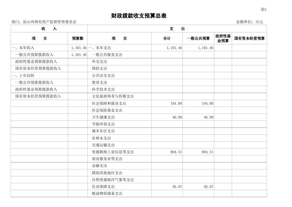 州国资委2023年部门预算公开报表.xlsx
