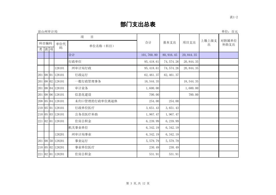 州审计局2016年部门预算表.xls