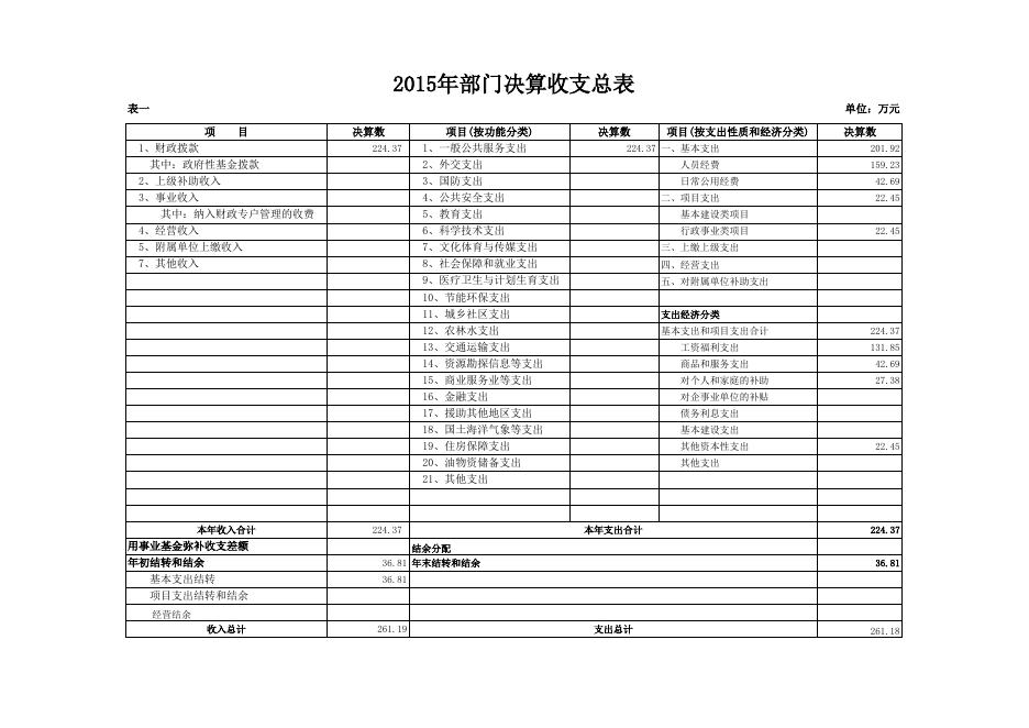附件2（2015年决算公开样表） 财政投资评审中心.xls