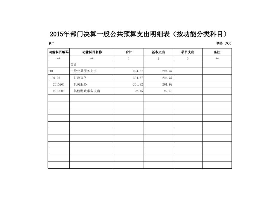 附件2（2015年决算公开样表） 财政投资评审中心.xls