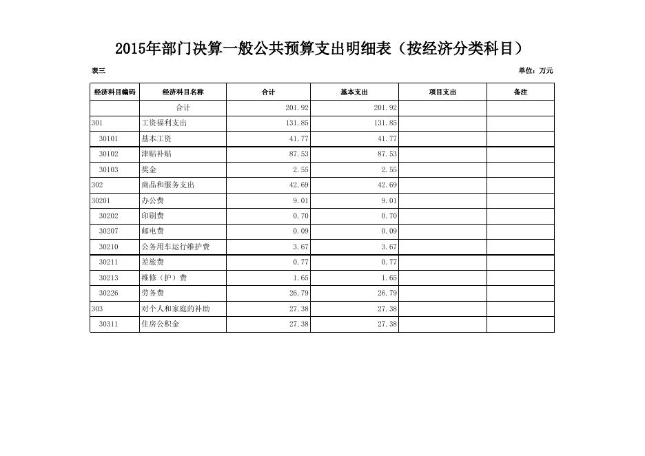附件2（2015年决算公开样表） 财政投资评审中心.xls