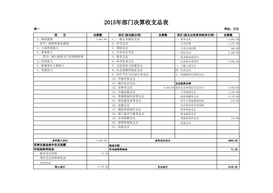 附件2（2015年决算公开样表）.xls