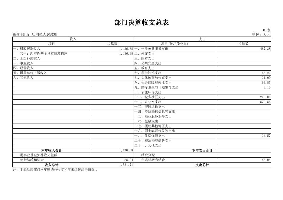 吴起县庙沟镇2017年决算公开表.pdf