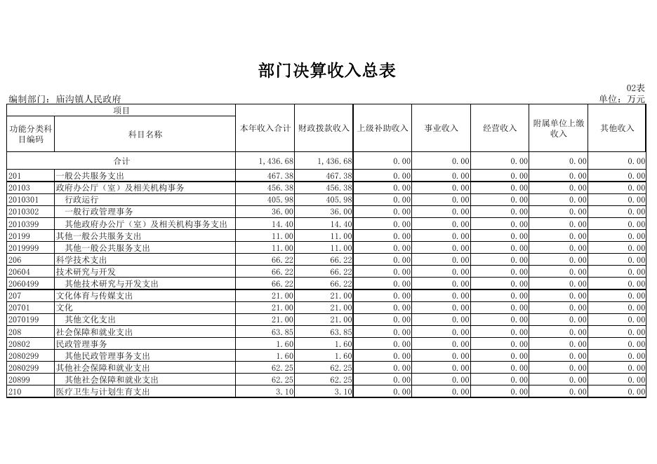 吴起县庙沟镇2017年决算公开表.pdf