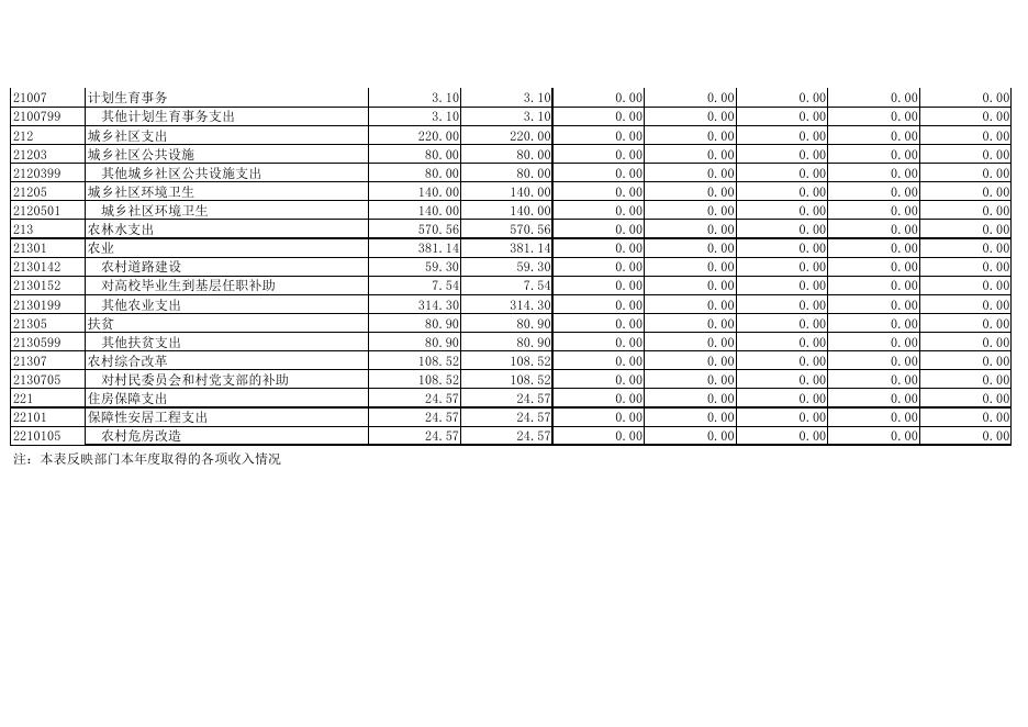 吴起县庙沟镇2017年决算公开表.pdf