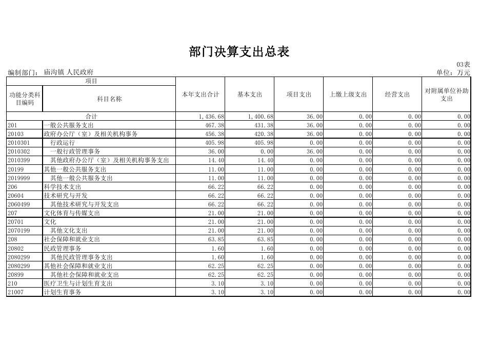 吴起县庙沟镇2017年决算公开表.pdf