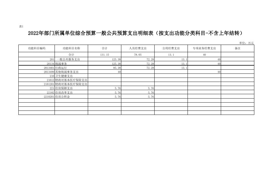 附件3-2022年统战部预算公开报表.pdf