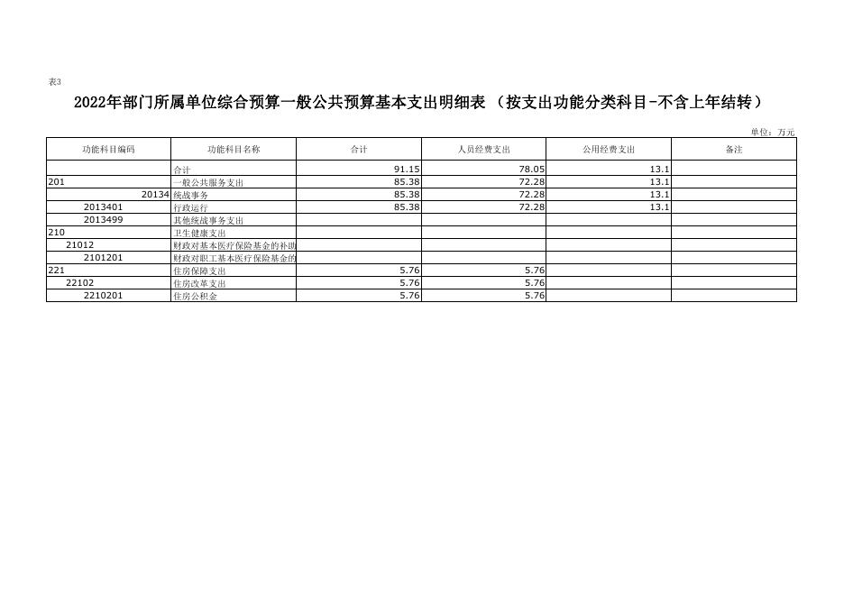 附件3-2022年统战部预算公开报表.pdf