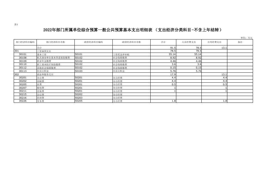 附件3-2022年统战部预算公开报表.pdf
