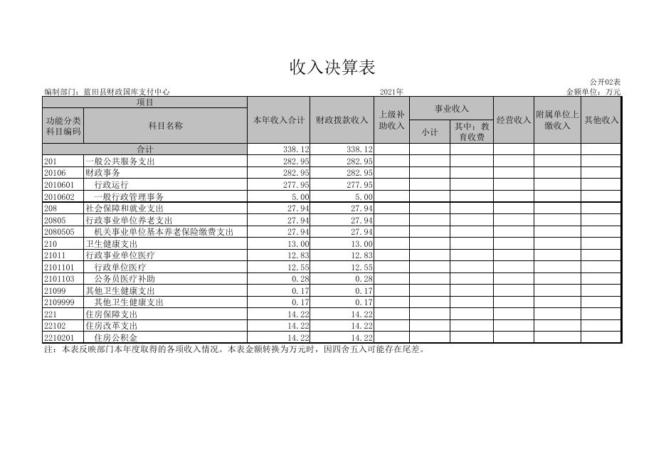 蓝田县国库支付中心2021年度单位决算公开表.pdf