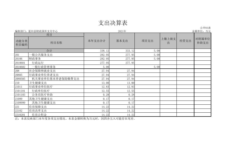 蓝田县国库支付中心2021年度单位决算公开表.pdf