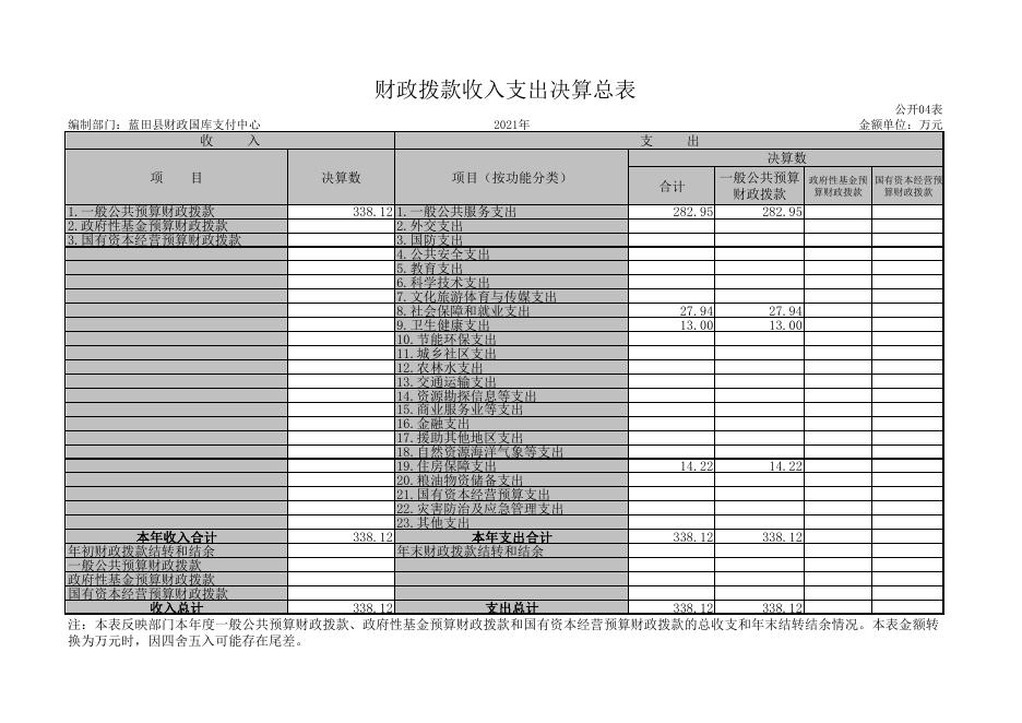蓝田县国库支付中心2021年度单位决算公开表.pdf