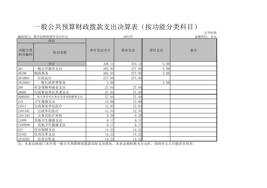 蓝田县国库支付中心2021年度单位决算公开表.pdf