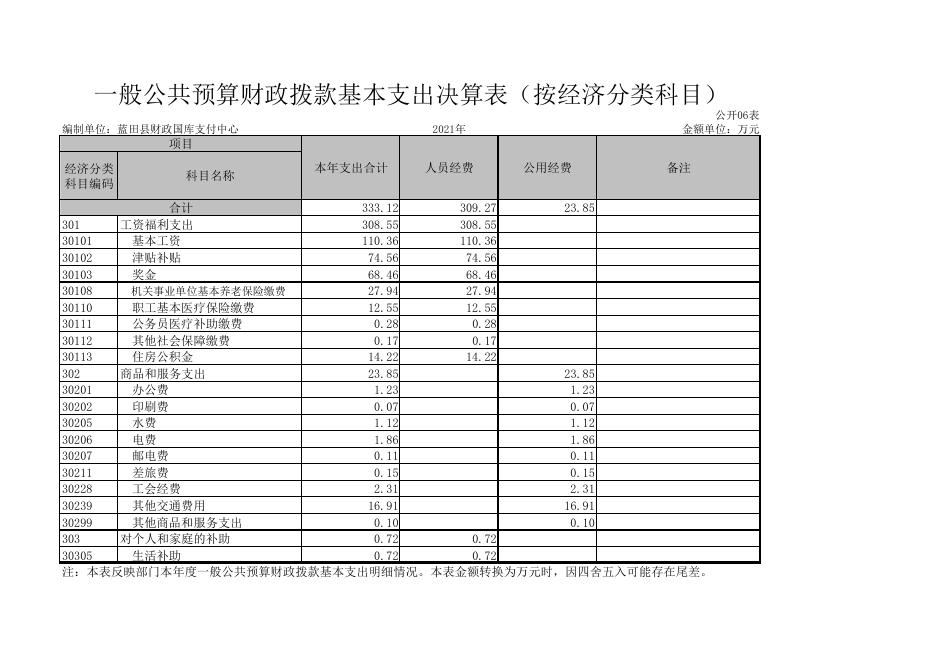 蓝田县国库支付中心2021年度单位决算公开表.pdf