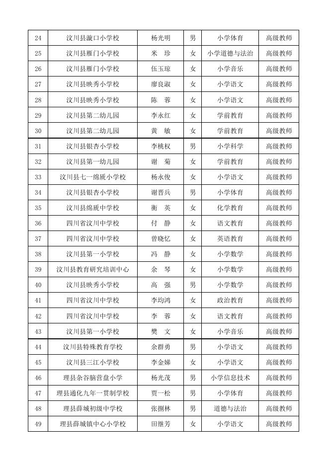 附件：阿坝州中小学高级教师评审通过人员名单.pdf