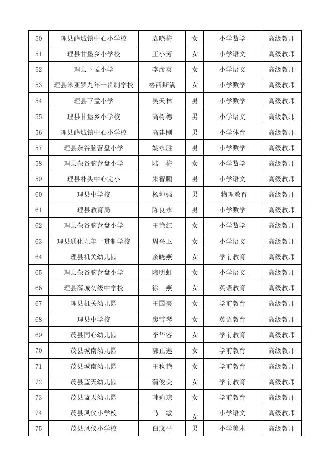 附件：阿坝州中小学高级教师评审通过人员名单.pdf