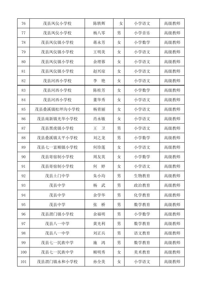 附件：阿坝州中小学高级教师评审通过人员名单.pdf