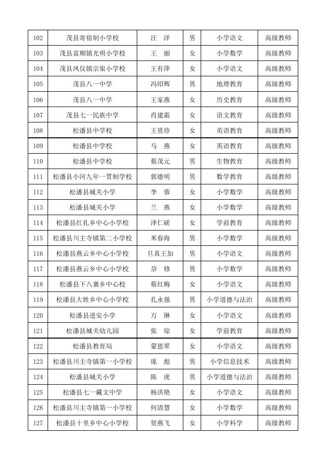 附件：阿坝州中小学高级教师评审通过人员名单.pdf