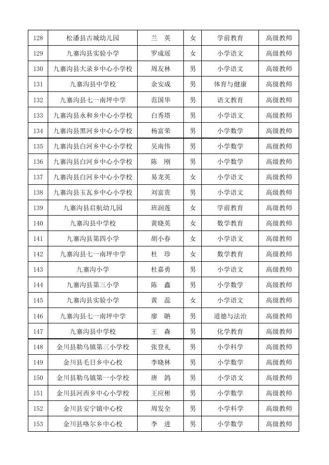 附件：阿坝州中小学高级教师评审通过人员名单.pdf