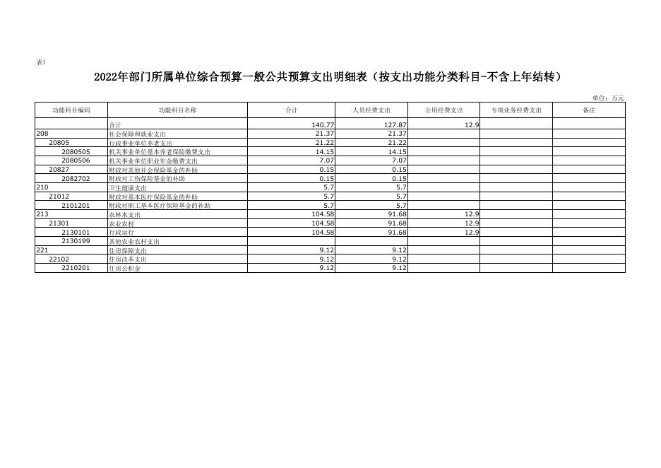 农业农村局本级附件3-2022年部门所属单位预算公开报表.pdf