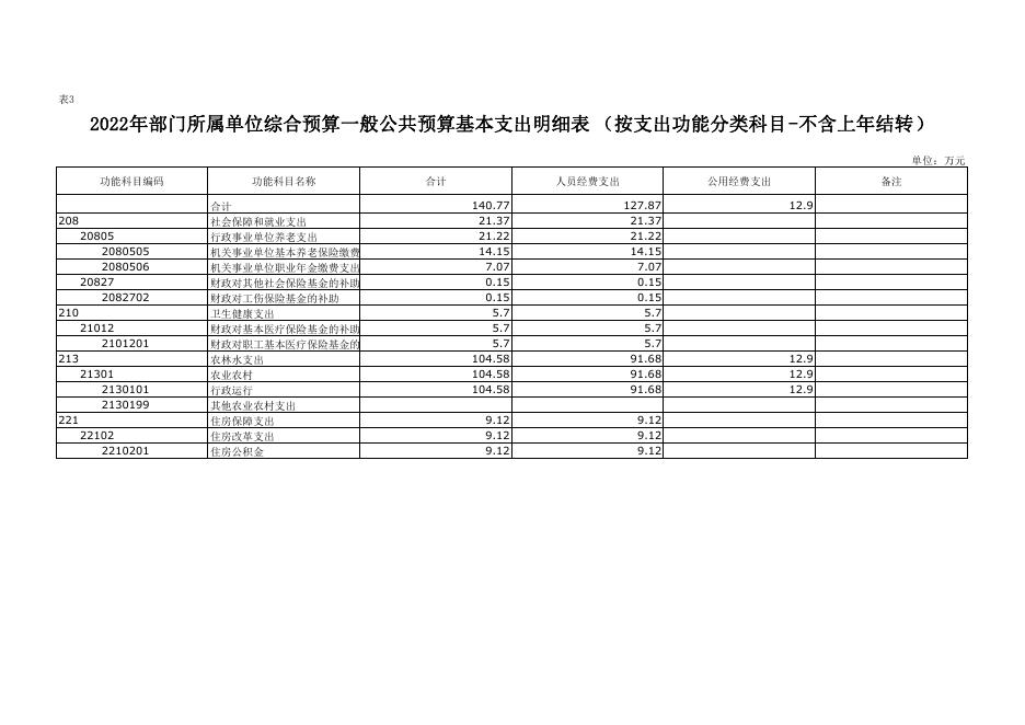 农业农村局本级附件3-2022年部门所属单位预算公开报表.pdf